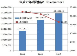 藍(lán)盾安全業(yè)務(wù)轉(zhuǎn)型 依賴第三方采購的安全集成能否持續(xù)增長？