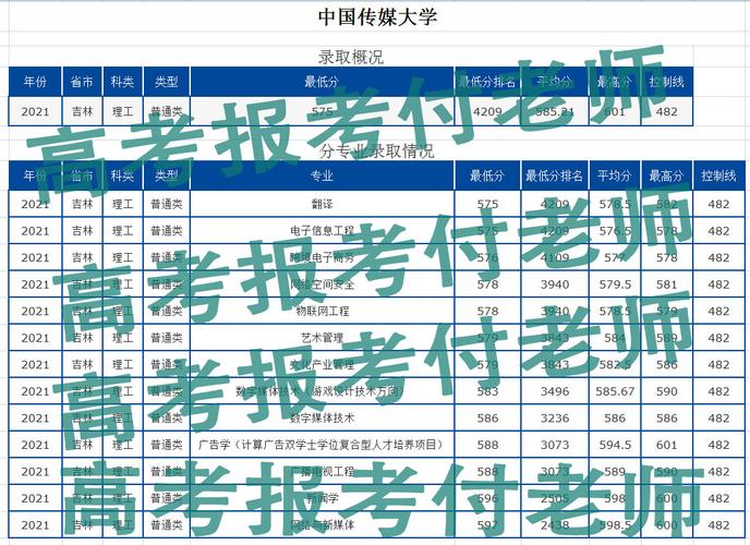 中國傳媒大學藝考分數(2020年九個省份報考中國傳媒大學錄取分數)